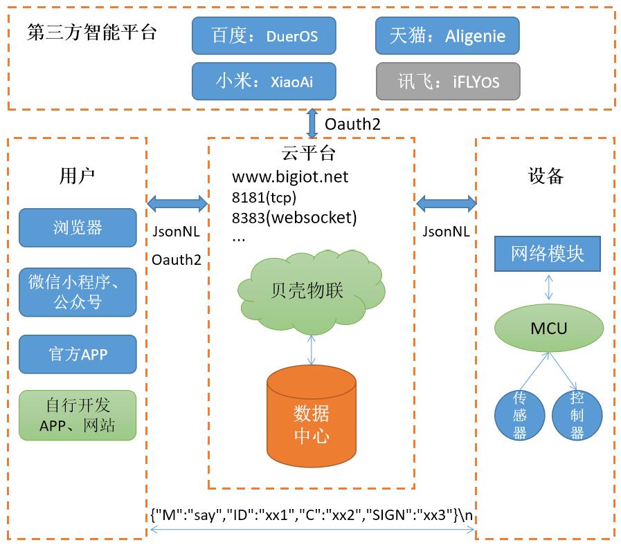 貝殼物聯通訊框架圖